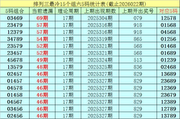 星空体育入口 023期李白石排列三预测奖号：双胆参考