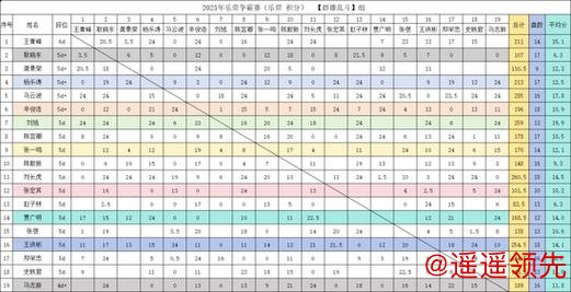 乐弈争霸赛周战报 比赛已战135盘