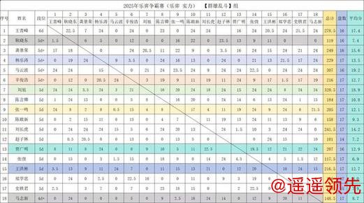 乐弈争霸赛周战报 比赛已战135盘