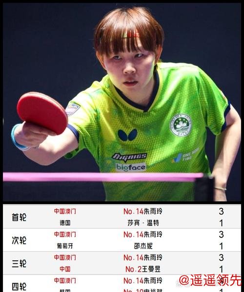 多哈球星挑战赛正赛首日向鹏蒯曼出局 朱雨玲晋级