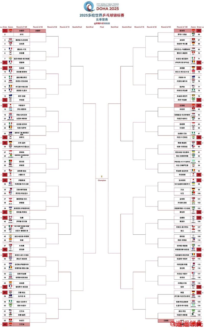 多哈球星挑战赛第3日国乒男单全出局 5女将进8强