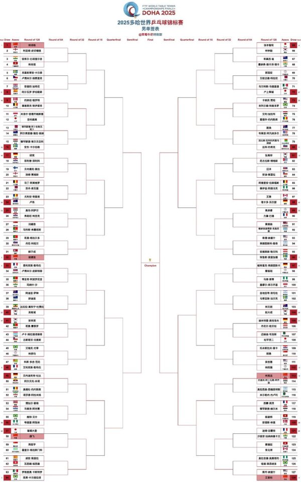 星空体育 多哈球星挑战赛第3日国乒男单全出局 5女将进8强