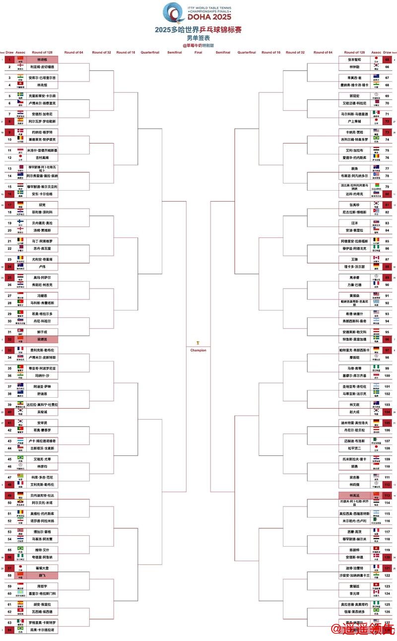 多哈球星挑战赛第3日国乒男单全出局 5女将进8强
